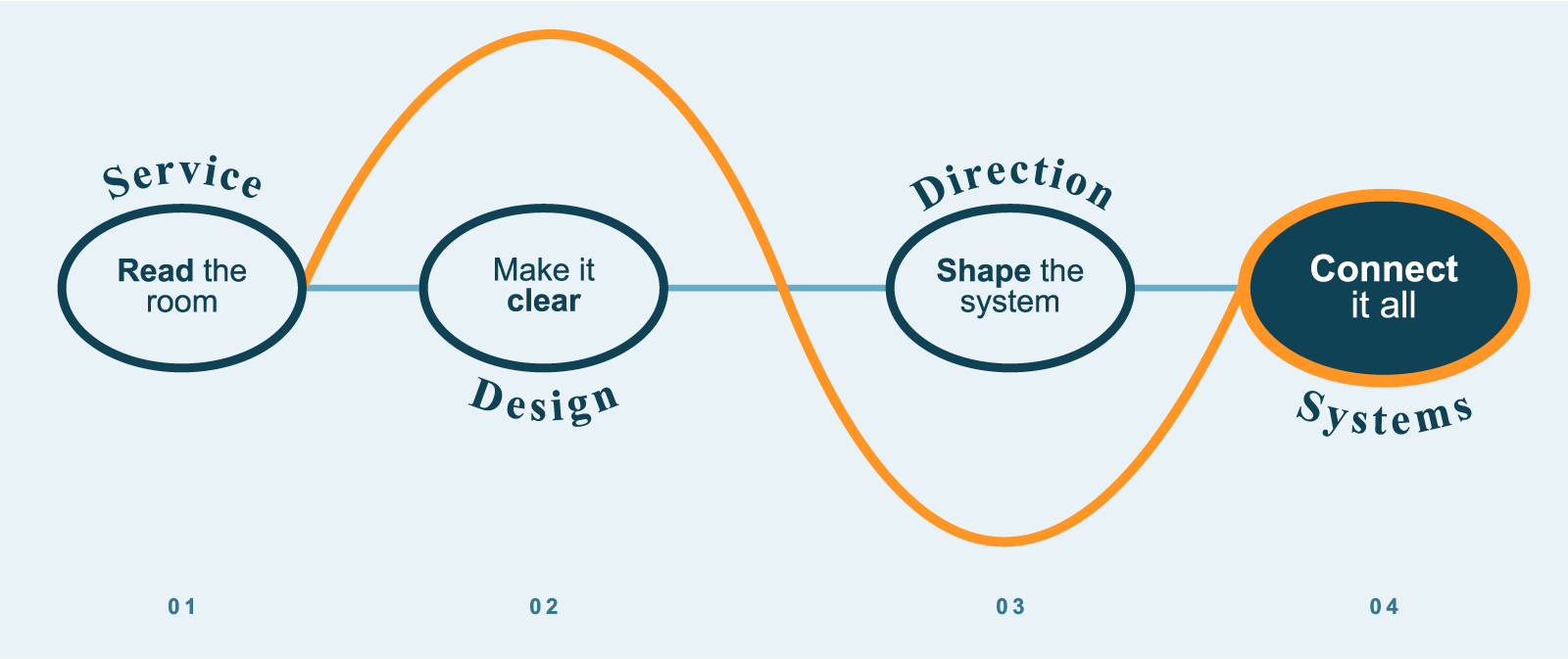 A four-stage career map connecting service, design, direction, and systems engineering